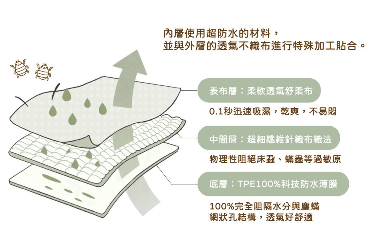 熟晨保潔墊適合族群