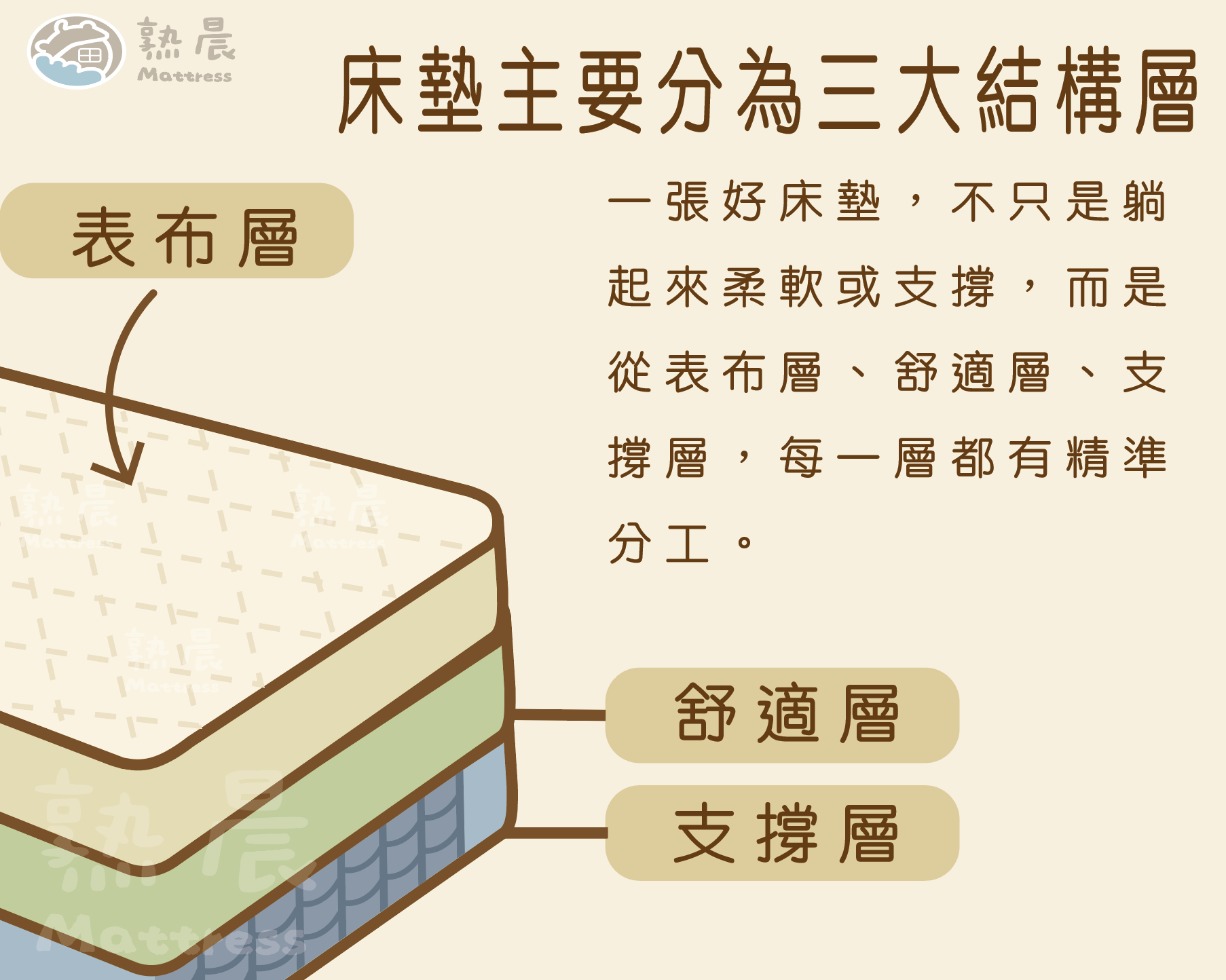 床墊有了，床架也不能少！熟晨教你選對好床架