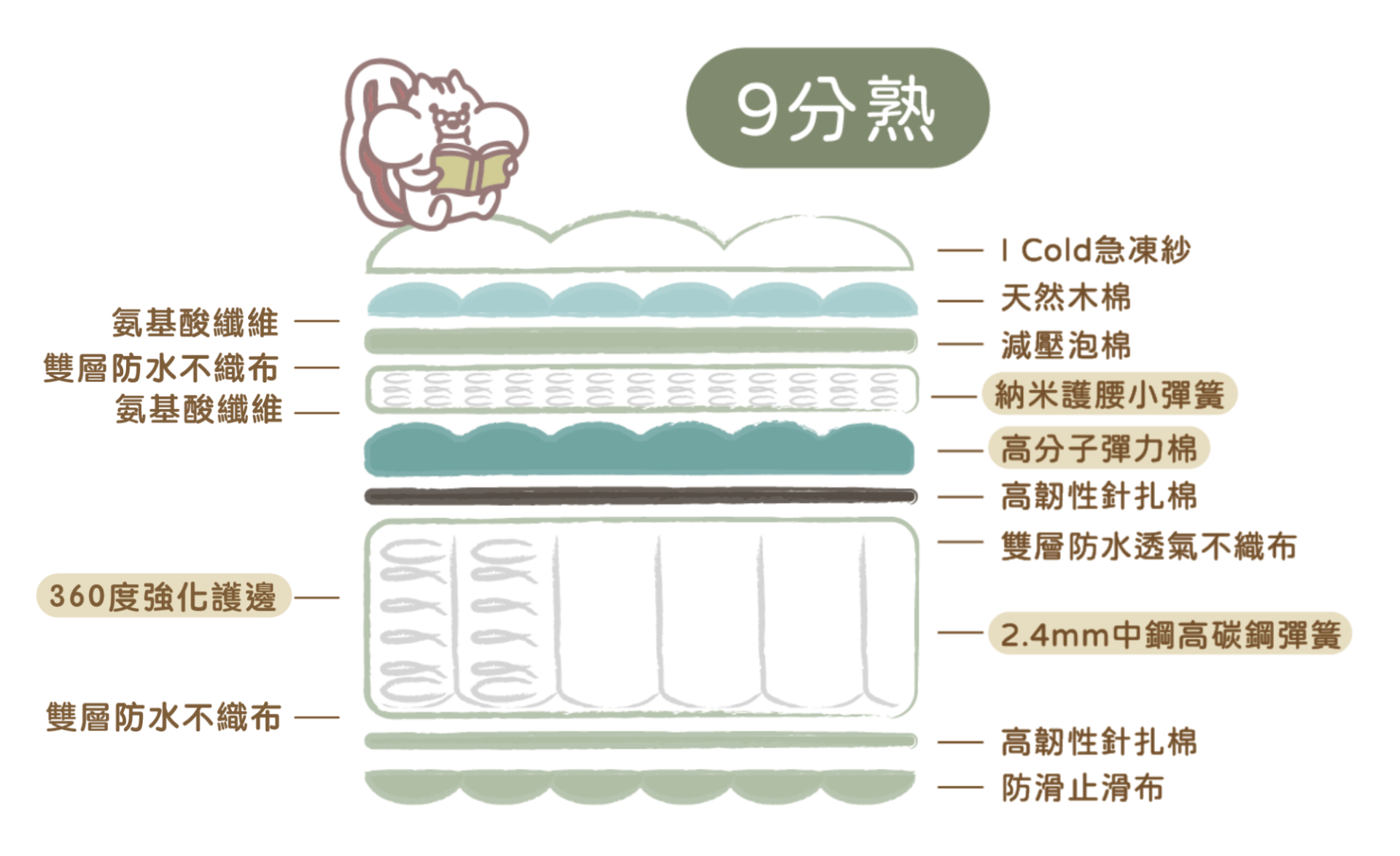 睡眠品質